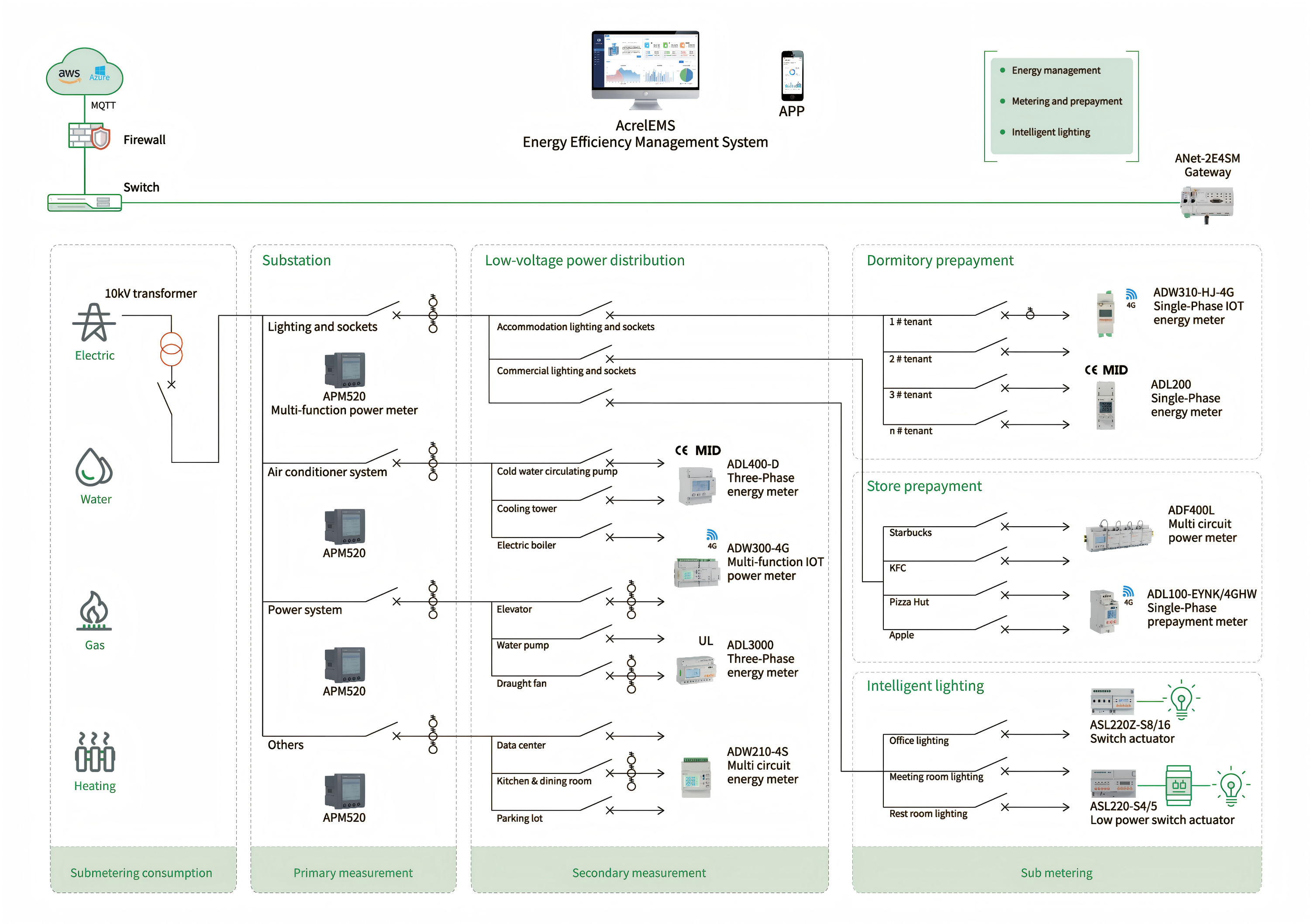 Riešenie Acrel LoRaWAN Energy IoT